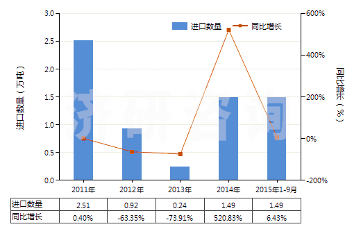 2011-2015年9月中國從煤、褐煤或泥煤蒸餾所得的焦油等礦物焦油(HS27060000)進口量及增速統(tǒng)計
